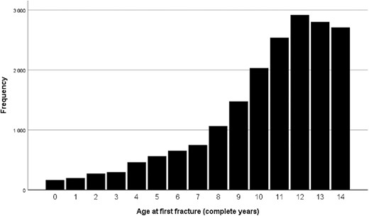 The number of bone fractures per age.