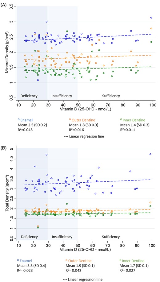 Scatterplots with linear regression line. (A) Mineral density by 25‐OHD levels at birth. (B) Total density by 25‐OHD levels at birth.