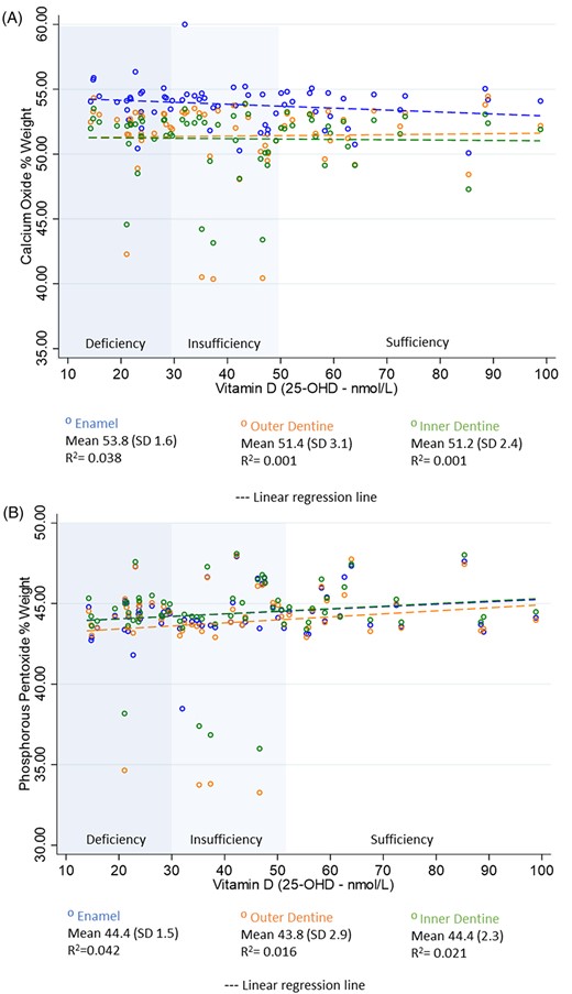 Scatterplots with linear regression line. (A) Calcium oxide wt% by 25‐OHD levels at birth. (B) Phosphorous pentoxide wt% by 25‐OHD levels at birth.