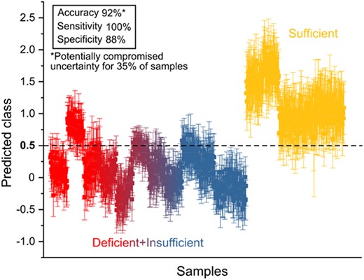 PLS‐DA model for enamel domains showing discrimination of test‐set samples with sufficient levels of vitamin D from rest of the data.