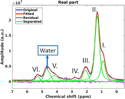 Example MRS spine spectrum: original spectrum (blue), individual fitted peaks (green), their combined spectrum (red), and the fitting residual (pink). Roman numerals represent the peaks corresponding to olefinic peaks.