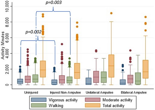 Self‐reported activity levels in minutes of walking, moderate activity and vigorous activity over the last 7 days using the International Physical Activity Questionnaire (IPAQ) for non‐injured, injured non‐amputee, injured unilateral amputee, and injured bilateral amputee groups.