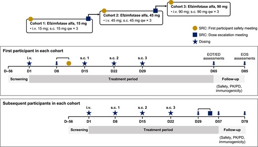 Study design. Abbreviations: D, day; ED, early discontinuation; EOS, end-of-study; EOT, end-of-treatment; i.v., intravenous; PD, pharmacodynamics; PK, pharmacokinetics; qw, weekly; s.c., subcutaneous; SRC, safety review committee.