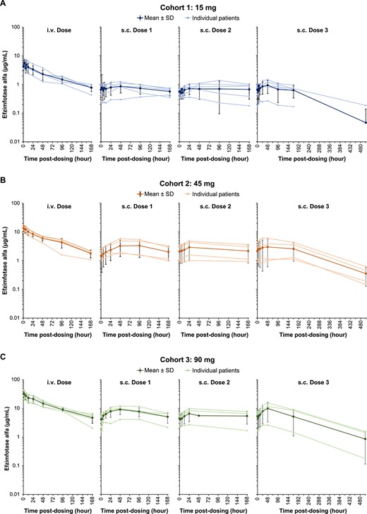 Plasma efzimfotase alfa concentrations in individual participants and mean ± SD in all participants after a single i.v. dose and each of the 3 s.c. doses in (A) cohort 1 (15 mg), (B) cohort 2 (45 mg), and (C) cohort 3 (90 mg). Data are plotted on a semilogarithmic scale. Data obtained after missed doses are not shown. Abbreviations: i.v., intravenous; s.c., subcutaneous; SD, standard deviation.