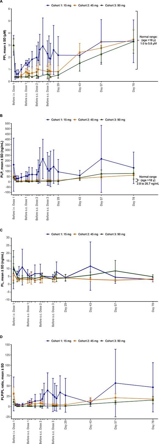 Mean (A) PPi concentrations, (B) PLP concentrations, (C) PL concentrations, and (D) PLP/PL ratio in plasma over time after a single i.v. dose and 3 s.c. doses of efzimfotase alfa. Baseline is represented as day 1, before administration of the i.v. dose. Data include all participants after the i.v. dose up to day 5. Data from the first participant in each cohort were excluded from the analysis after the first s.c. dose. Data obtained after missed doses were also excluded. Mean values calculated by setting individual plasma PPi concentrations that were below the assay LLOQ to 50% of the LLOQ (0.75 μM) are shown. Abbreviations: i.v., intravenous; LLOQ, lower limit of quantification; PL, pyridoxal; PLP, pyridoxal 5′-phosphate; PPi, inorganic pyrophosphate; s.c., subcutaneous; SD, standard deviation.