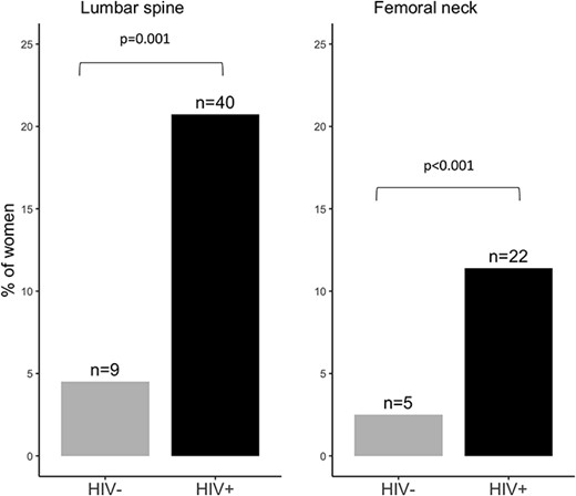 The proportion of women with a low BMD T-score (≤ –2.5) by HIV status. BMD T-scores were calculated using NHANES III reference values. Overall, 58 (21.9%) of women had osteoporosis at either the LS (49/58), FN (27/58), or TH (5/58).