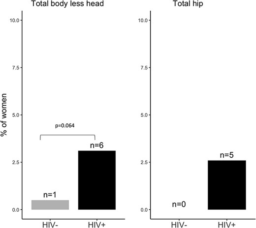 The proportion of women with a low total body and TH BMD T-score (≤ –2.5) by HIV status.