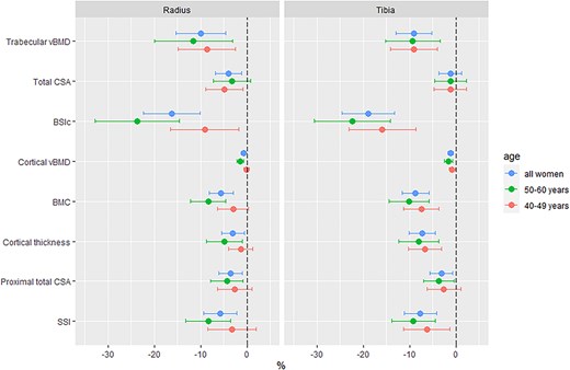 Symmetric percentage differences by HIV status in pQCT bone measures at the radius and tibia. Abbreviations: vBMD, volumetric BMD; CSA, cross-sectional area; BSIc, bone strength index of compression; SSI, stress–strain index.