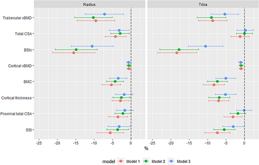 Estimates of differences in pQCT parameters at the radius and tibia by HIV status. Model 1 adjusted for age (yr) and menopause status (category); model 2 adjusted for age (yr) and menopause status (category), and height (m); and model 3 adjusted for age (yr) and menopause status (category), height (m), and fat mass (g). Abbreviations: vBMD, volumetric BMD; CSA, cross-sectional area; BSIc, bone strength index of compression; SSI, stress–strain index.