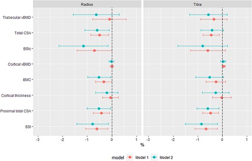 Associations between HIV duration and pQCT measured bone parameters in women living with HIV, as percentage difference in pQCT parameters per year living with HIV. Model 1, adjusted for years since HIV diagnosis, age and menopause status. Model 2, adjusted for years since HIV diagnosis, ART duration, age and menopause status. Abbreviations: vBMD, volumetric BMD; CSA, cross-sectional area; BSIc, bone strength index of compression; SSI, stress–strain index.