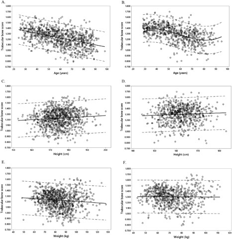 Fitted line plots of trabecular bone score in relation to age (A, B), height (C, D), and weight (E, F). Data for men is presented on the left hand side of the figure (A, C, E) and for women on the right side of the figure (B, D, F). 95% prediction intervals are marked by broken gray lines.