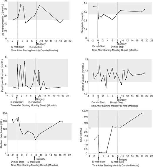 Serum biochemical response to denosumab in patient 1. Normal ranges are shown in gray. D mab = denosumab.
