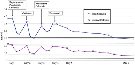 Overview of preoperative management of severe hypercalcemia during 8 days of admission prior to surgery.
