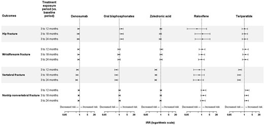 On‐treatment incidence rate ratios for fractures by site and by treatment. The IRR was calculated from the change in fracture incidence between the baseline period and the as‐treated exposure for each treatment exposure period.