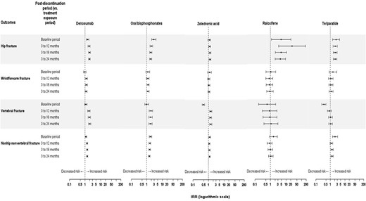 Posttreatment incidence rate ratios for fractures by site and by treatment. The IRR was calculated from the change in fracture incidence between the as‐treated exposure for each treatment exposure period and the postdiscontinuation period.
