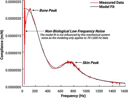 Compliance frequency response function (FRF) data and model fit obtained from the ulna of a 54-yr-old female with a BMI of 22. The complex compliance FRF (red irregular line) and best model fit (black smooth line) demonstrate resonances at approximately 200 and 800 Hz. The location and shape of the higher frequency resonance are determined primarily by the mechanical properties of the skin and the applied static load (labeled “soft tissue peak” in the figure), while those of the lower frequency resonance are determined primarily by the mechanical properties of the underlying bone (labeled “bone peak” in the figure).40,43 Both resonances are also affected by damping effects of surrounding soft tissue. There is notable non-biological low frequency (<50 Hz) noise that is attributed to the mechanical system. The model fits data between 70 and 1600 Hz; thus, the model is not influenced by this low-frequency noise. Sub-harmonic noise that is omnipresent at 1050 Hz has been removed for visual clarity, as this sub-harmonic is zeroed out and is not fit in the model. Ulnar flexural rigidity is ultimately quantified based on the compliance FRF model fit.
