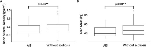 Boxplot distribution of (A) bone mineral density and (B) lean mass, at age 20 years, in those with adolescent idiopathic scoliosis (AIS) and without scoliosis. **p < .05.