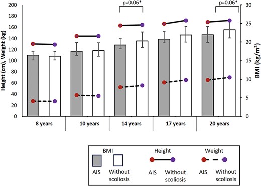 Distribution of medians of height, body weight, and body mass index (BMI) between 8 and 20 years old in those with adolescent idiopathic scoliosis (AIS) and without scoliosis. Error bars represent the interquartile range of BMI. *p < .1 when comparing BMI between groups.