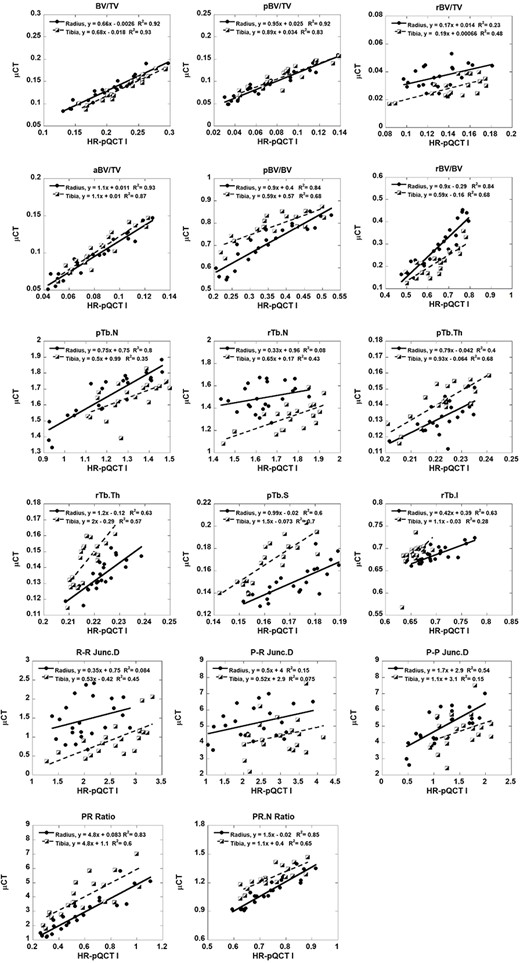 HR-pQCT I vs μCT ITS parameter correlations.