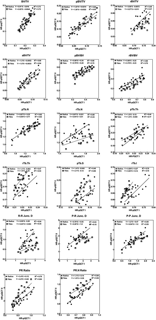 Bland Altman HR-pQCT I vs μCT.