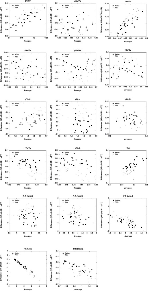 Bland Altman HR-pQCT II vs μCT.