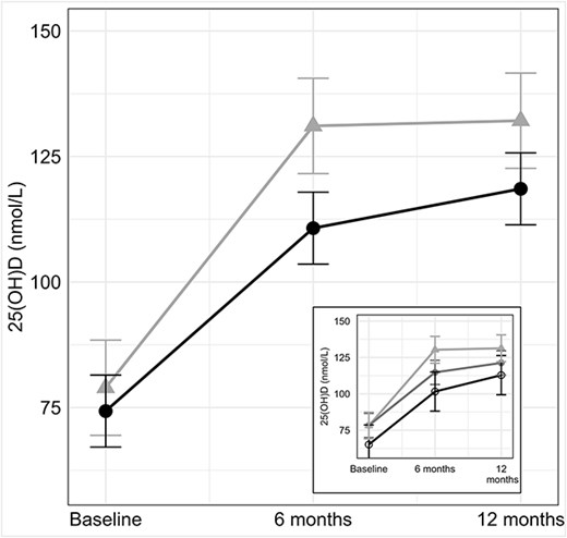 The larger figure shows the 25(OH)D levels at 0, 6 and 12 months in the normal weight (triangles) and overweight/obese (closed circles) adults. There was a significant interaction of time by BMI category (p = .0243), indicating that the change in 25(OH)D levels over time differed between the normal weight and overweight/obese groups. In the overweight/obese group, 25(OH)D levels continued to rise after 6 mo. In the smaller figure, the overweight/obese group was divided into overweight (closed circles) and obese (open circles) subgroups.