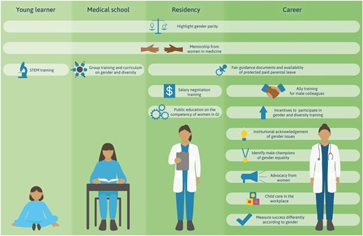 Proposed interventions to address gender inequality in gastroenterology across the lifecourse.