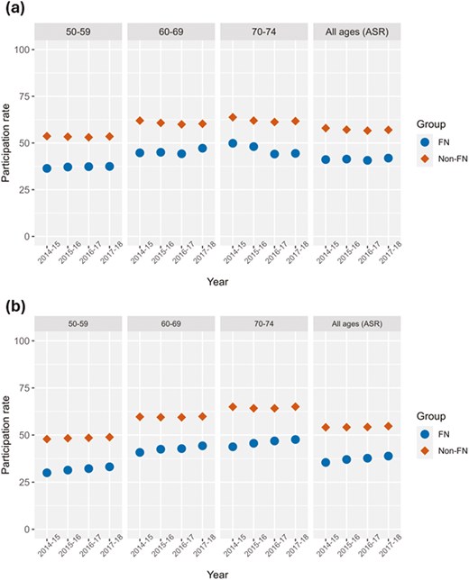 Participation rates over the years 2014-2018 by age and sex groups. All ages (ASR) panel represents age-standardized rates (A) Female participation rates, (B) Male participation rates. FN = First Nation, Non = Non-First Nation. ASR = age-standardized rate.
