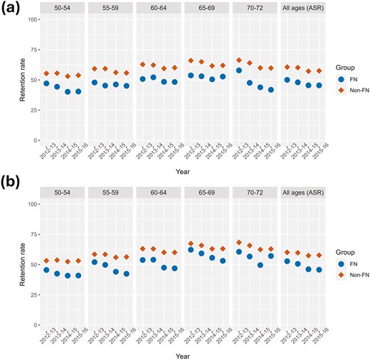 Retention rates over the years 2012-2016 inclusive by age and sex groups. All ages (ASR) panel represents age-standardized rates (A) Female retention rates, (B) male retention rates. FN = First Nation, Non = Non-First Nation. ASR = age-standardized rate.