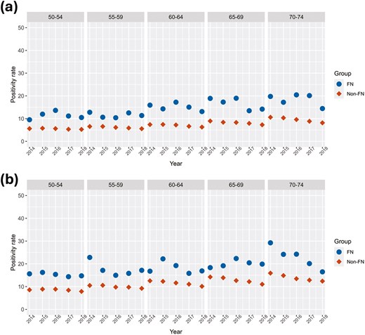 Positivity rate of FIT tests over the years 2014-2018 inclusive by age and sex groups. (A) Female positivity rate, (B) male positivity rate. FN = First Nation, Non = Non-First Nation.