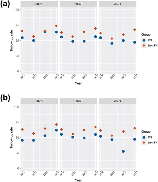 Follow-up test rates over the years 2014-2017 inclusive by age and sex groups sex. (A) Female follow-up test rate, (B) male follow-up test rate. FN = First Nation, Non = Non-First Nation.