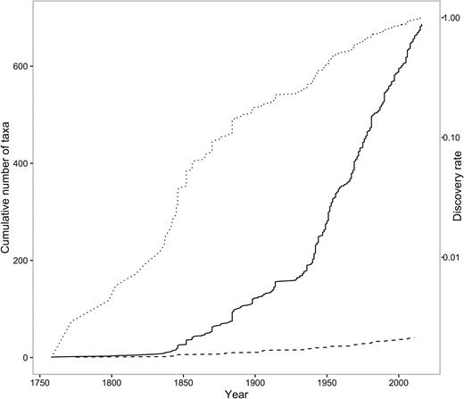 Cumulative number of genera (dashed) and species (solid) described for the freshwater crayfish by year and their discovery rate (dotted) expressed as a fraction of those known to date on a logarithmic scale sensuDe Grave (2003).