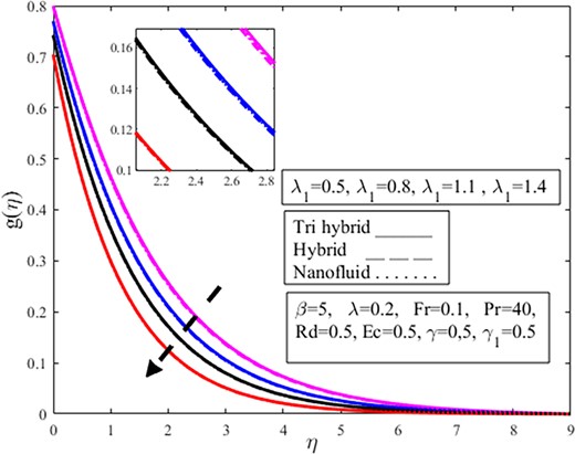 Impact of porosity parameter ${\lambda }_1$ on azimuthal velocity profile $g( \eta )$.