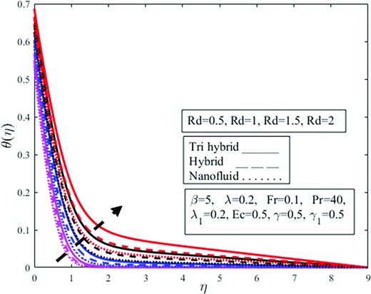 Effect of thermal radiation parameter $Rd$ on temperature profile $\theta ( \eta )$.