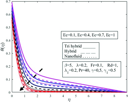 Impact of Eckert number $Ec$ on temperature profile $\theta ( \eta )$.