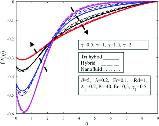 Effect of velocity slip condition $\gamma $ on radial velocity $f^{\prime}( \eta )$.