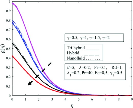 Impact of velocity slip condition $\gamma $ on azimuthal velocity profile $g( \eta )$.
