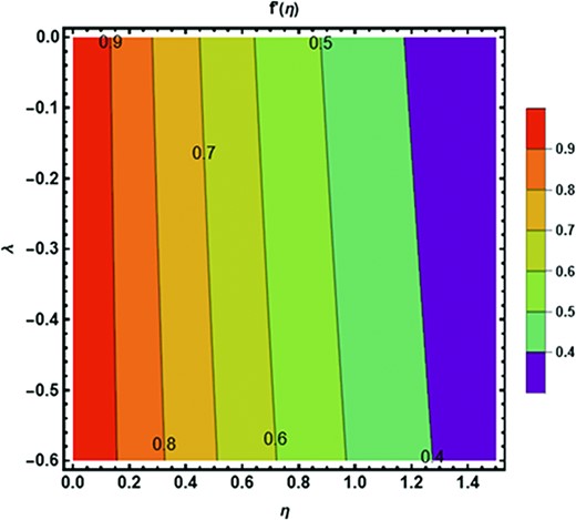 Contour plot of velocity slip parameter $\lambda $ against radial velocity field.