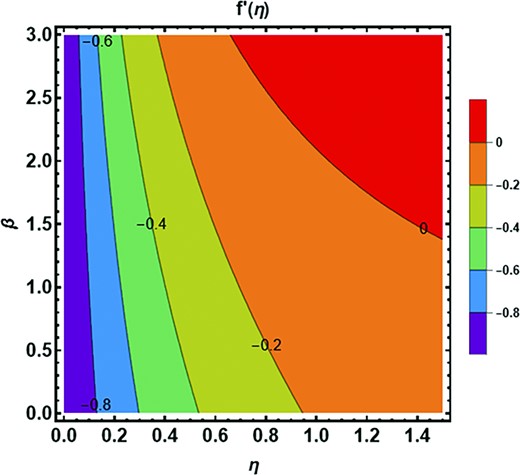Contour plot of Casson fluid parameter $\beta $ against radial velocity field.