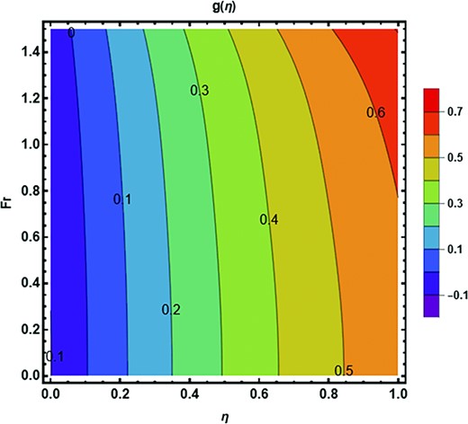 Contour plot of Forchheimer number $Fr$ against azimuthal velocity field.