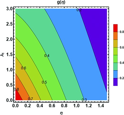 Contour plot of the dimensionless porosity parameter ${\lambda }_1$ against azimuthal velocity field.