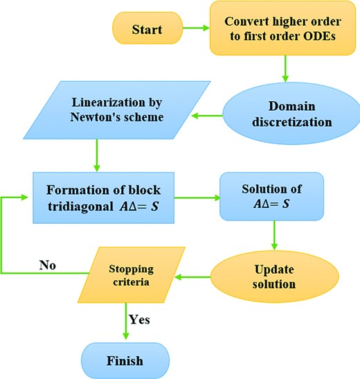 Flow chart illustrating the KBM.