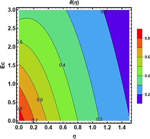 Contour plot of dimensionless Eckert number $Ec$ against temperature field.