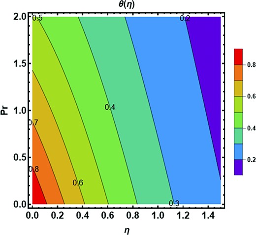 Contour plot of dimensionless Prandtl fluid parameter $Pr$ against temperature field.