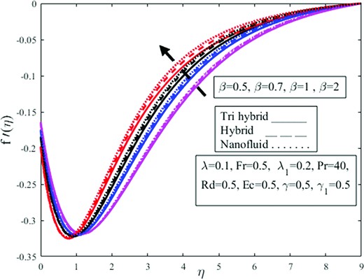 Impact of Casson fluid parameter $\beta $ on the radial velocity profile $f^{\prime}( \eta )$.