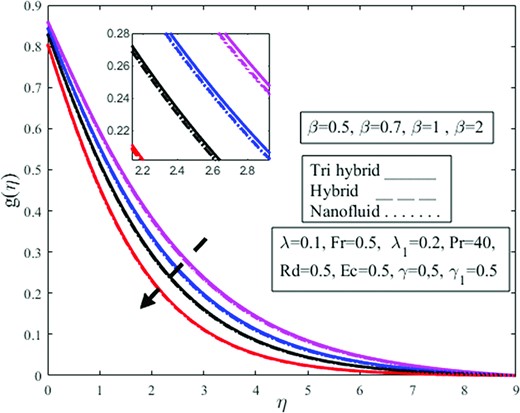 Effect of Casson fluid parameter $\beta $ on azimuthal velocity profile $g( \eta ).$