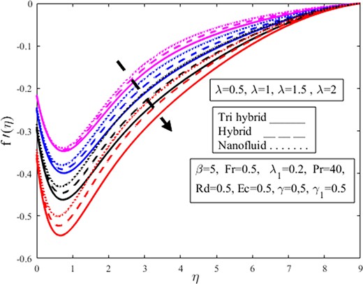 Influence of buoyancy ratio parameter $\lambda $ on the radial velocity profile $f^{\prime}( \eta )$.