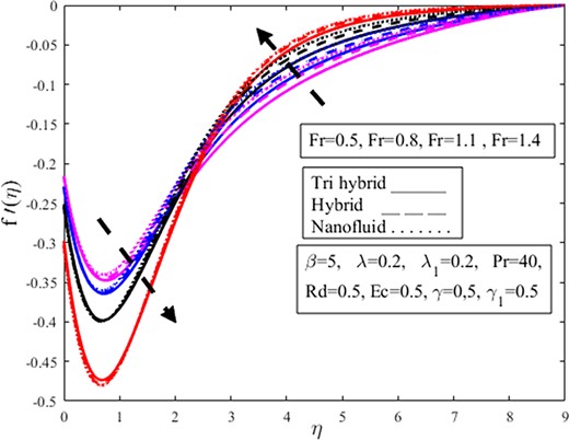 Effect of Forchheimer number $Fr$ on the radial velocity profile $f^{\prime}( \eta )$.