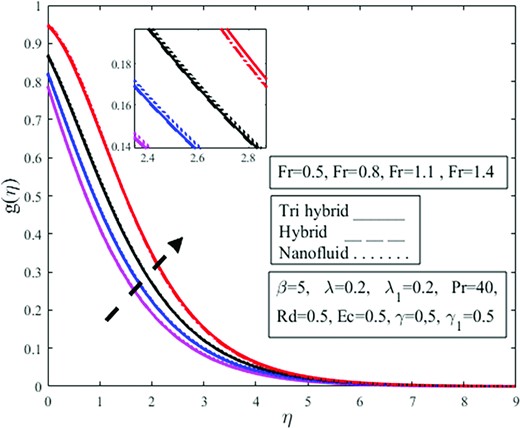 Effect of Forchheimer number $Fr$ on azimuthal velocity profile $g( \eta )$.