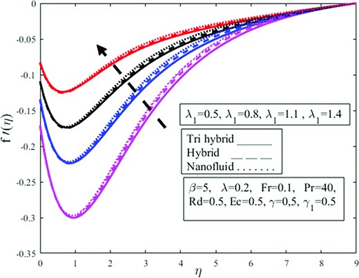 Effect of porosity parameter ${\lambda }_1$ on the radial velocity profile $f^{\prime}( \eta )$.
